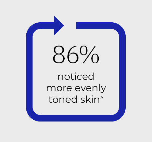 86% noticed more evenly toned skin^