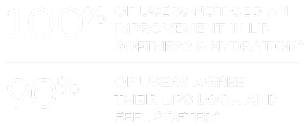 100% of users noticed an improvement in lip softness & hydration^ - 90% of users agree their lips look and feel softer6